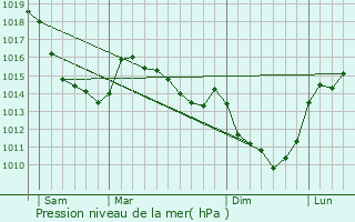 Graphe de la pression atmosphrique prvue pour Fricamps