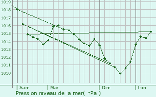 Graphe de la pression atmosphrique prvue pour Beaucamps-le-Jeune