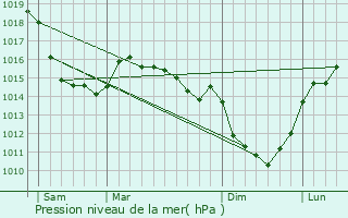 Graphe de la pression atmosphrique prvue pour Royville