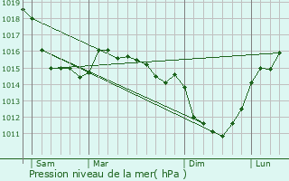 Graphe de la pression atmosphrique prvue pour Bornambusc