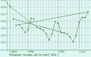 Graphe de la pression atmosphrique prvue pour Port-Brillet