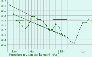 Graphe de la pression atmosphrique prvue pour Froissy