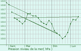 Graphe de la pression atmosphrique prvue pour Caulires