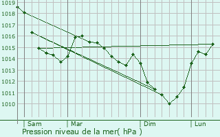 Graphe de la pression atmosphrique prvue pour Morienne