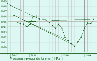 Graphe de la pression atmosphrique prvue pour Saint-Honor