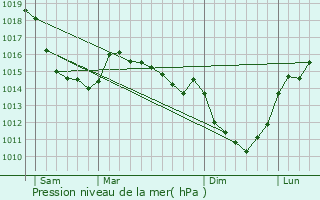 Graphe de la pression atmosphrique prvue pour Notre-Dame-du-Parc