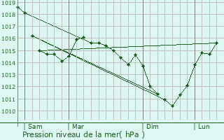 Graphe de la pression atmosphrique prvue pour Prtot-Vicquemare