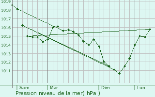 Graphe de la pression atmosphrique prvue pour Hattenville