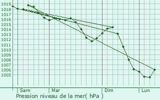Graphe de la pression atmosphrique prvue pour Collonges-ls-Premires