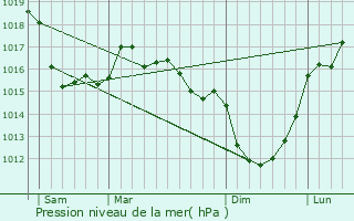 Graphe de la pression atmosphrique prvue pour Brix