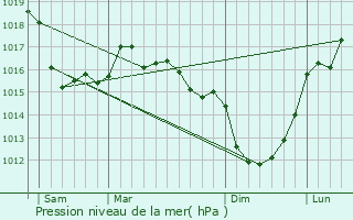 Graphe de la pression atmosphrique prvue pour Breuville