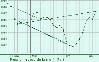 Graphe de la pression atmosphrique prvue pour Bricquebosq