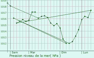 Graphe de la pression atmosphrique prvue pour Le Rozel