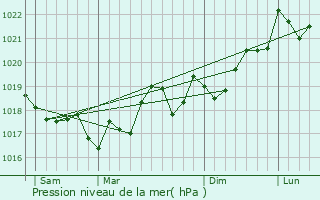 Graphe de la pression atmosphrique prvue pour Sainte-Marie-la-Mer