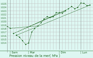 Graphe de la pression atmosphrique prvue pour Dax