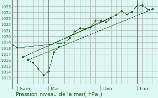 Graphe de la pression atmosphrique prvue pour Orist