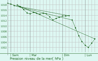 Graphe de la pression atmosphrique prvue pour Beaumont-la-Ferrire