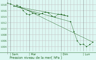 Graphe de la pression atmosphrique prvue pour Chevannes-Changy