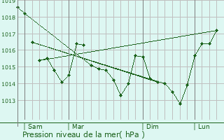 Graphe de la pression atmosphrique prvue pour Alexain