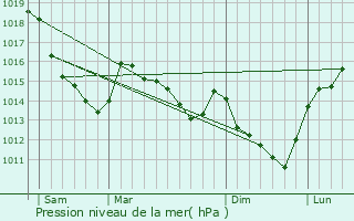Graphe de la pression atmosphrique prvue pour La Houssoye