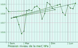 Graphe de la pression atmosphrique prvue pour Viols