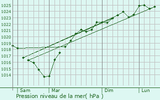 Graphe de la pression atmosphrique prvue pour Tartas