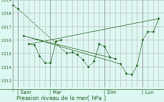 Graphe de la pression atmosphrique prvue pour Retiers