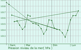 Graphe de la pression atmosphrique prvue pour Plac