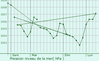 Graphe de la pression atmosphrique prvue pour Saint-Fraimbault-de-Prires