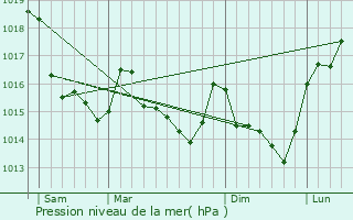 Graphe de la pression atmosphrique prvue pour Cornill