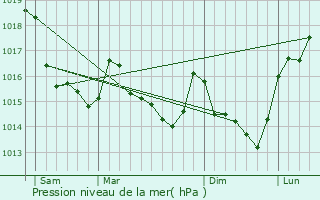 Graphe de la pression atmosphrique prvue pour Saint-Jean-sur-Vilaine