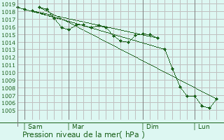 Graphe de la pression atmosphrique prvue pour Longecourt-en-Plaine