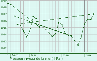 Graphe de la pression atmosphrique prvue pour Villepail