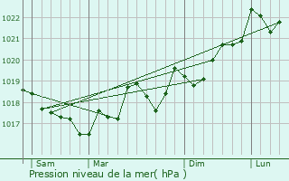 Graphe de la pression atmosphrique prvue pour Opoul-Prillos