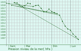 Graphe de la pression atmosphrique prvue pour Redessan
