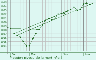 Graphe de la pression atmosphrique prvue pour Bascons