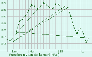 Graphe de la pression atmosphrique prvue pour Sepmes