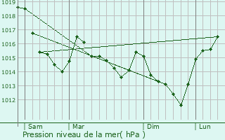Graphe de la pression atmosphrique prvue pour Auguaise