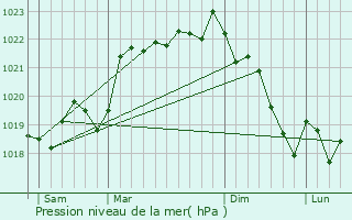 Graphe de la pression atmosphrique prvue pour Larzac