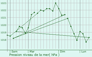 Graphe de la pression atmosphrique prvue pour Gaugeac