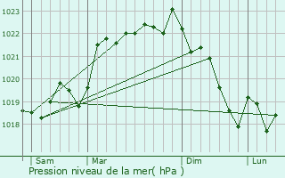 Graphe de la pression atmosphrique prvue pour Siorac-en-Prigord