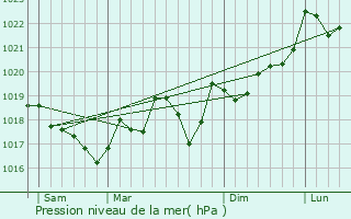 Graphe de la pression atmosphrique prvue pour Argeliers