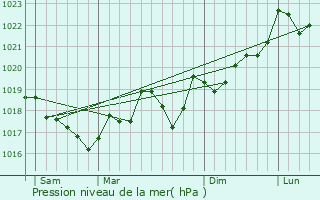 Graphe de la pression atmosphrique prvue pour Ornaisons