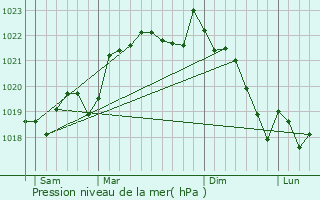 Graphe de la pression atmosphrique prvue pour Tayrac