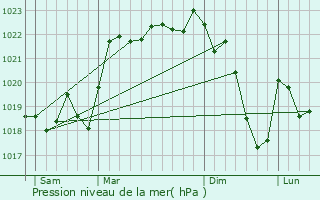 Graphe de la pression atmosphrique prvue pour Gourdon-Murat