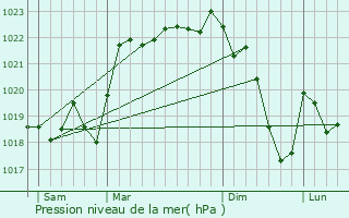 Graphe de la pression atmosphrique prvue pour Affieux