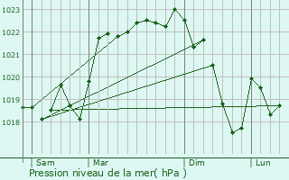 Graphe de la pression atmosphrique prvue pour Peyrissac