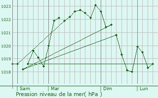 Graphe de la pression atmosphrique prvue pour Benayes