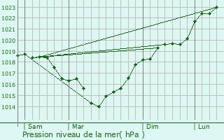 Graphe de la pression atmosphrique prvue pour Torcy-en-Valois