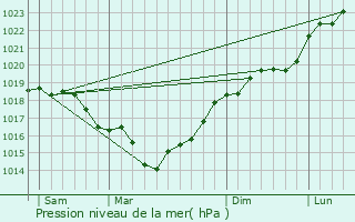 Graphe de la pression atmosphrique prvue pour Saulchery